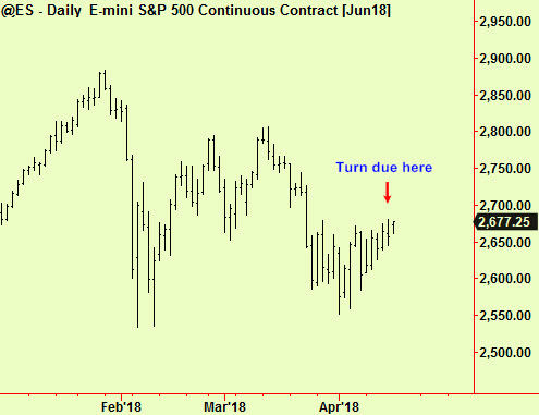 S&P turn day