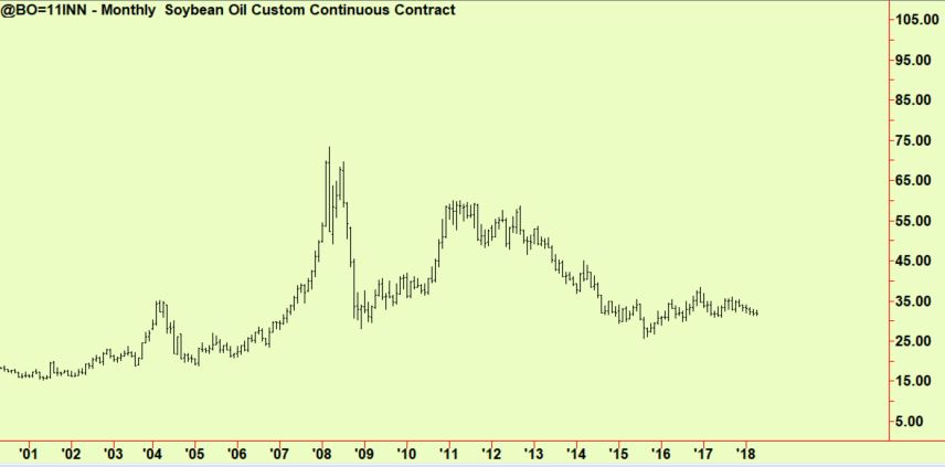 Soya oil monthly