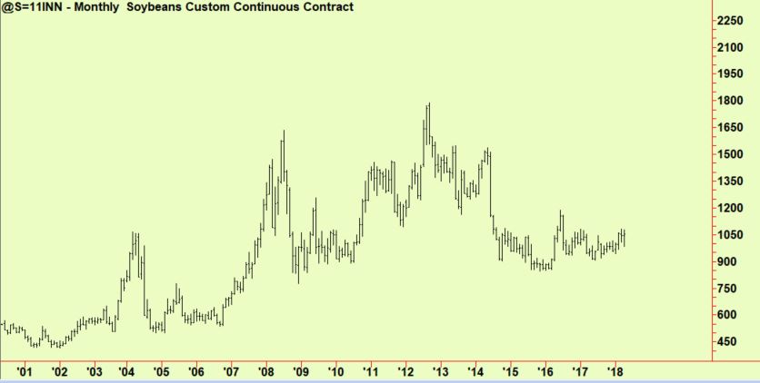Soybeans monthly