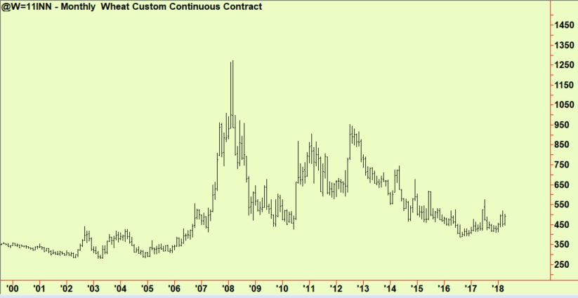 Wheat monthly
