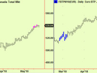 Canadian stocks make top extensions, Italian bonds a bottom