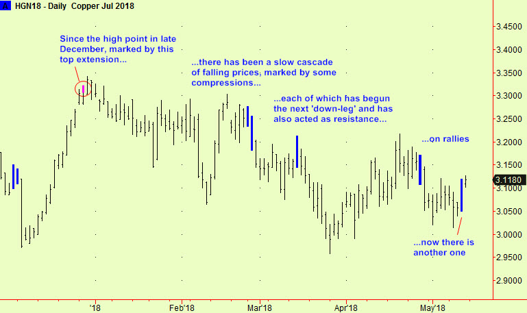Copper daily compression latest
