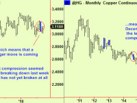 Copper compresses again.