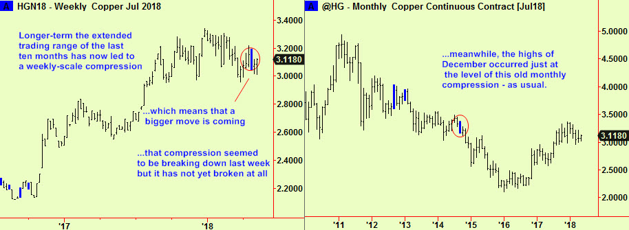 Copper weekly and monthly summ