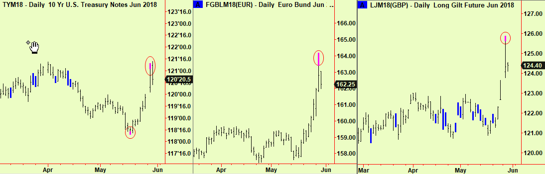 Notes, Bunds, Gilt top exts