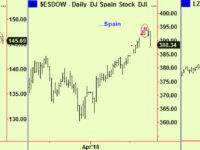 Bonds extend and an equity market update