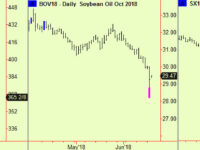 Equity update – a bigger down move may be underway. Buy grains