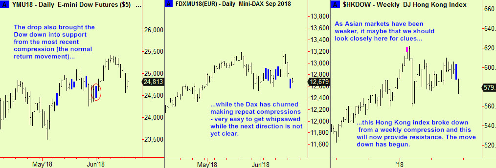 Dow, Dax & HK