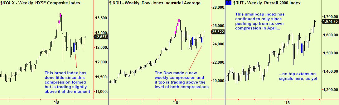 Dow, NYSE, R2K wkly comps update