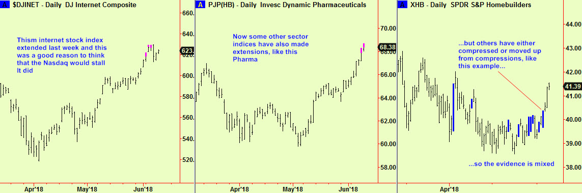 Internet, pharma & builder indices