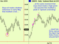 Commodity update and internet index signal