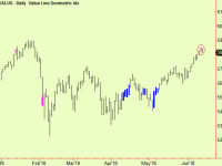 Top extension in Value line index