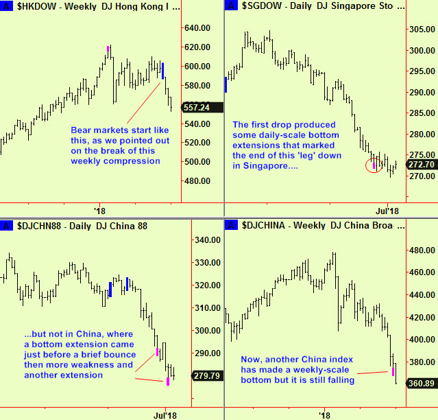 Asia equity summary