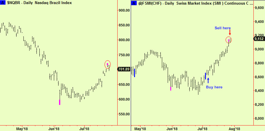 Brazil and Switzerland extend