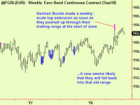 Bonds and Bunds