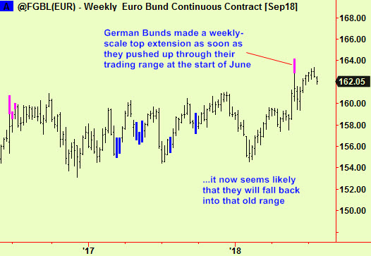 Bund weekly top update
