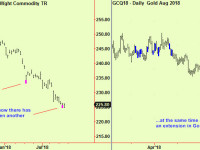 Gold makes a bottom extension, commodities too