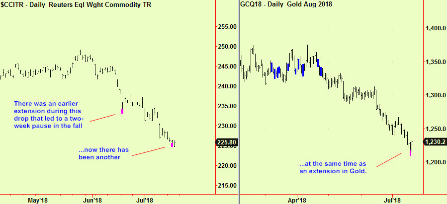 Comm index and Gold exts