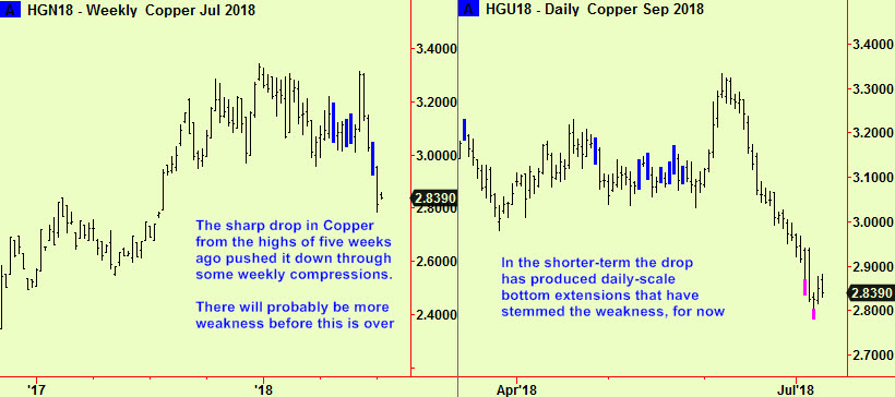 Copper weekly cmp, dly exts