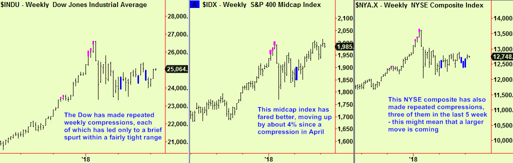 Dow, MidC, NYSE wkly comps