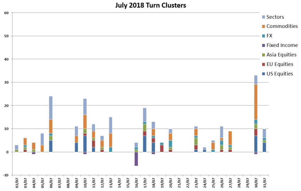 July Turns
