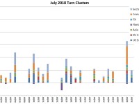 July Turn Schedule