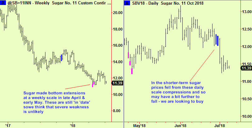 Sugar wkly ext, dly comps