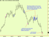 Financial markets all compressing – bottom extension in Cocoa