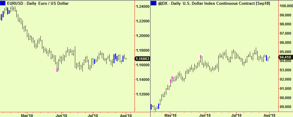 Euro-$ & $index comps