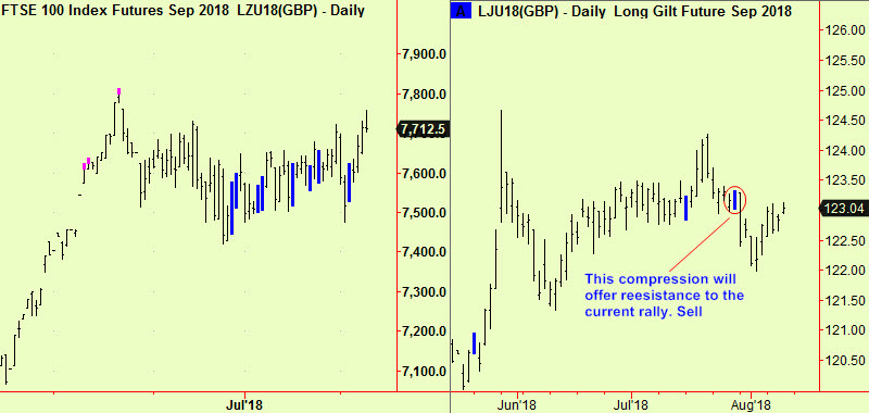 FTSE & Gilts