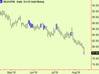 £/$ extends, Euro too. US Stocks and energy compress but gold mining extends
