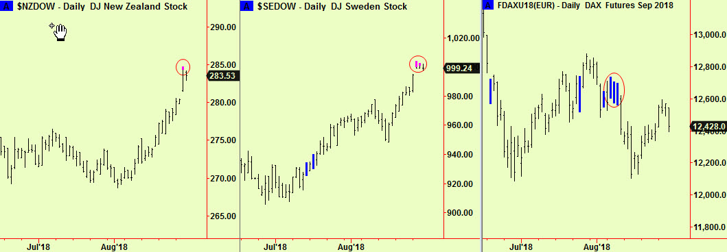 NZ, SE tops Dax ret to comp