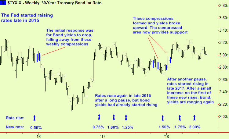 Thirty year yield & interest rate