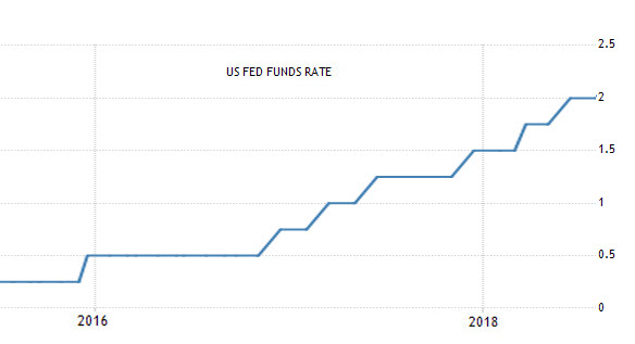 US Fed Funds 0.25-2.00