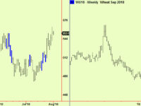 More compressions in US equities, $. Wheat update