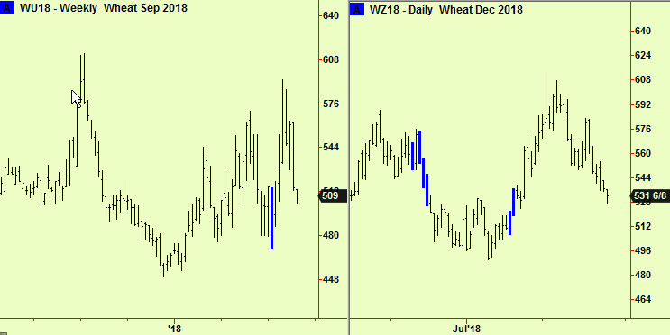 Wheat returns to comps