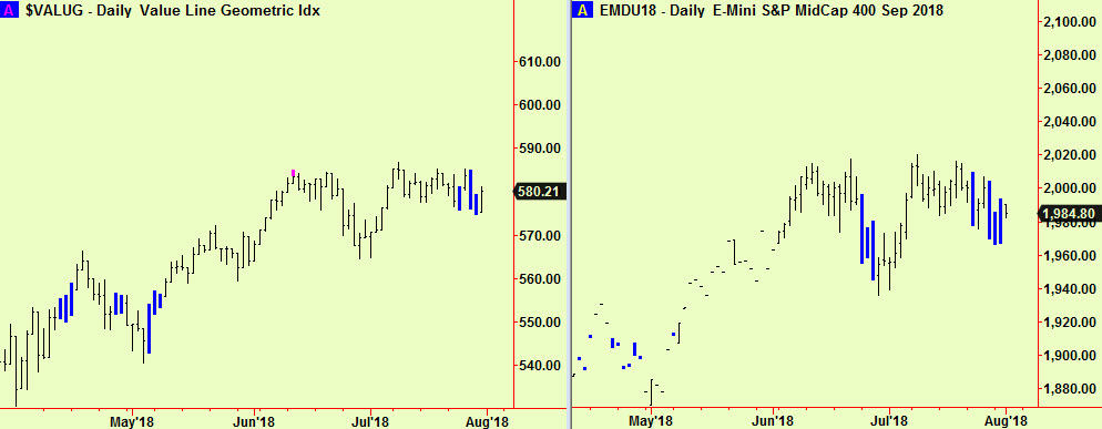 $valug, Midcap daly comps