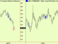 Bonds make a bottom extension – Gilts too. Cover and buy.