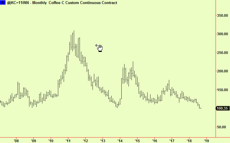 Coffee monthly no analysis