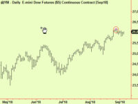 Equities – first signs that the drop is ending