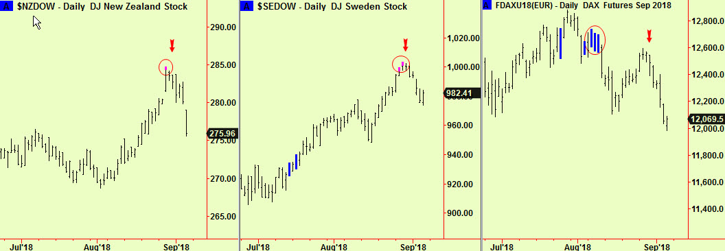 NZ, SE tops Dax ret to comp (update)