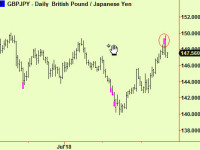 Dow extends, £ too