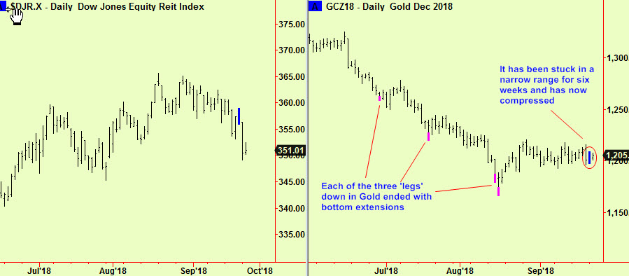 REIT and Gold comps