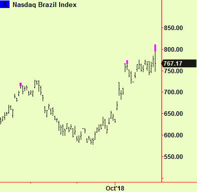 Brazil tops