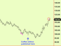 Coffee rallies into a top signal