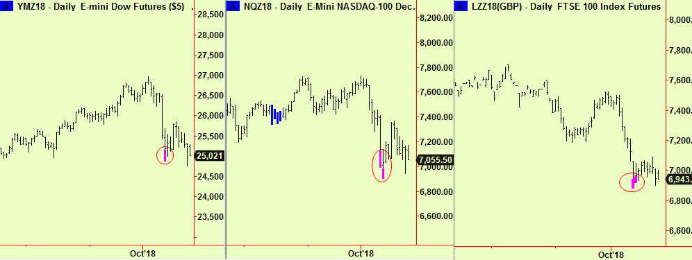 Dow,Nasd, FTSE bott extend update