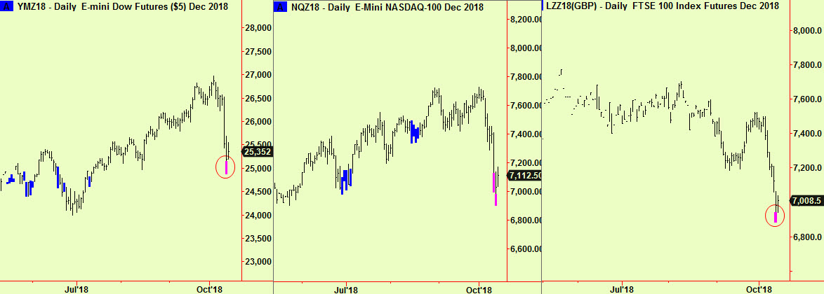 Dow,Nasd, FTSE bott extend