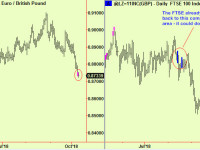 Equities – some bottom extensions, also in the £/Euro