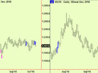 US Treasuries extend, gold and wheat compress