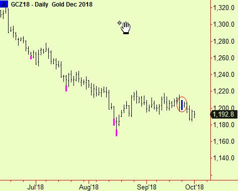 Gold comp breaks down